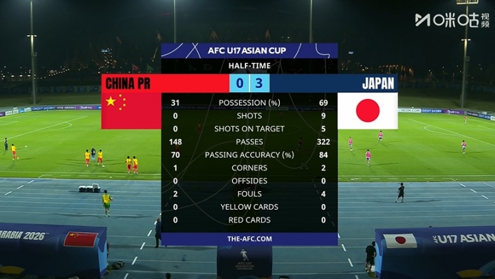 U17亚洲杯半场观察：中国队为何失去逼抢锋芒？